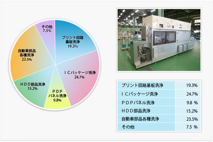 連続式超音波洗浄機納入実績表　【業種別】
